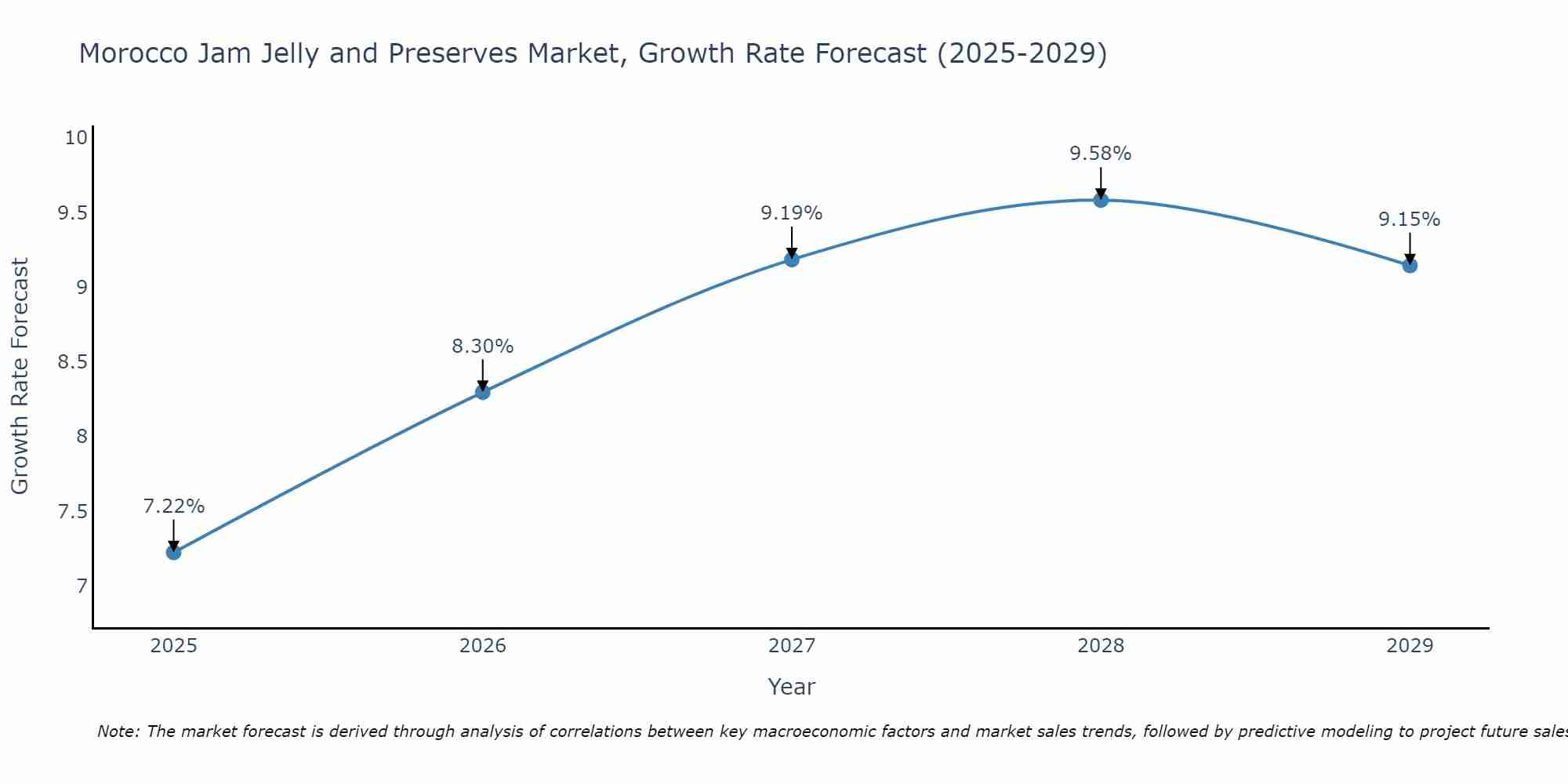 Morocco Jam Jelly and Preserves Market Growth Rate