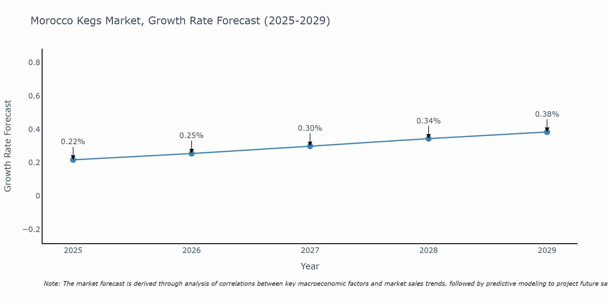 Morocco Kegs Market Growth Rate