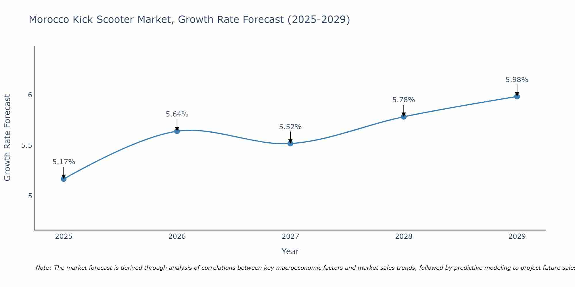 Morocco Kick Scooter Market Growth Rate