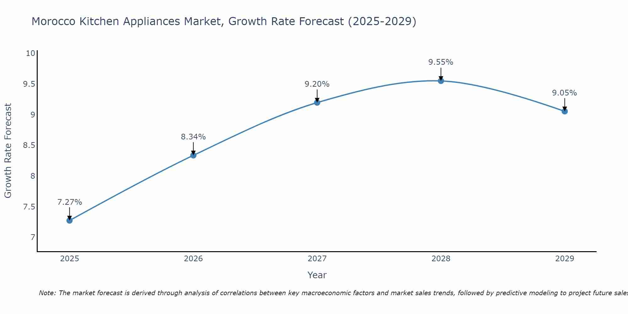Morocco Kitchen Appliances Market Size Growth Rate