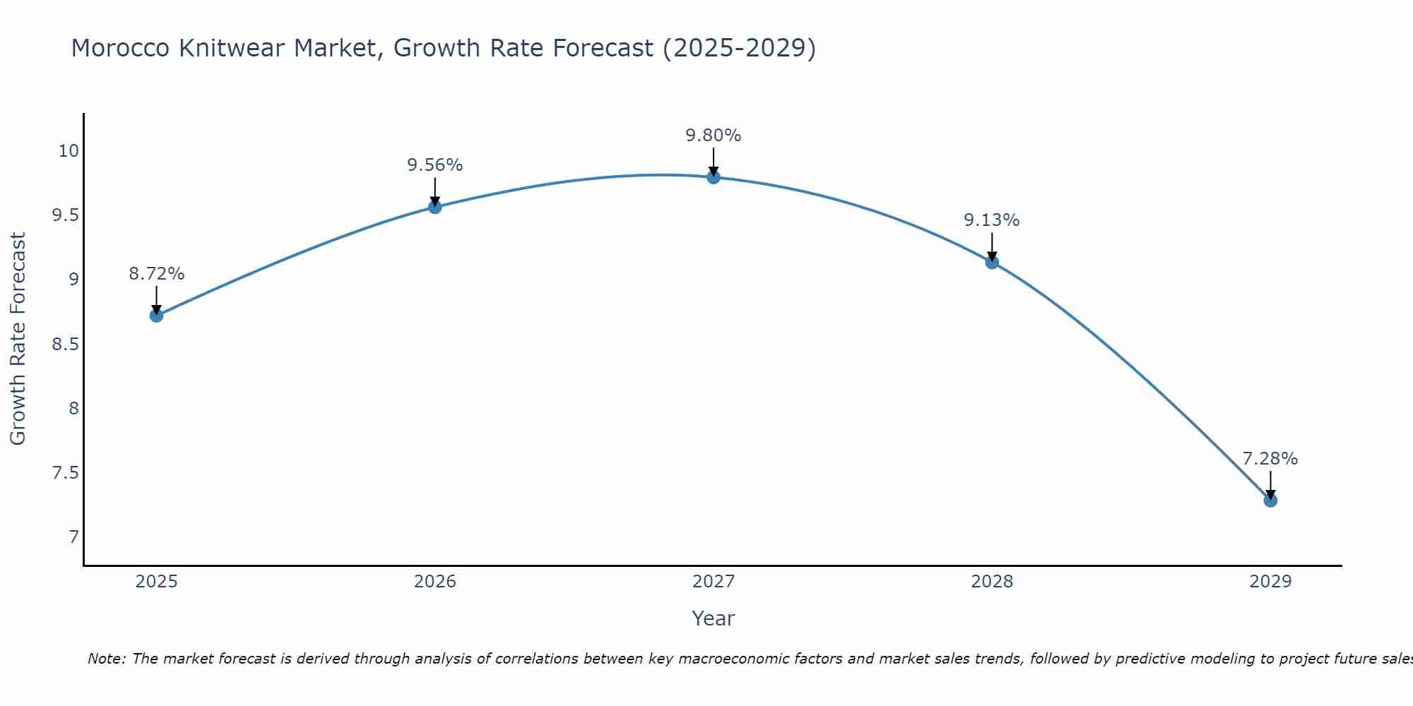 Morocco Knitwear Market Size Growth Rate