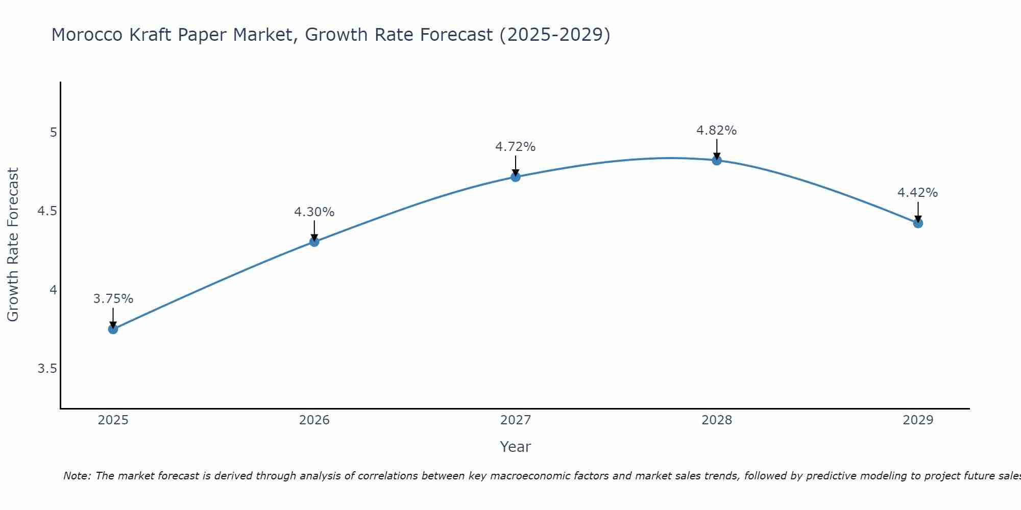 Morocco Kraft Paper Market Growth Rate