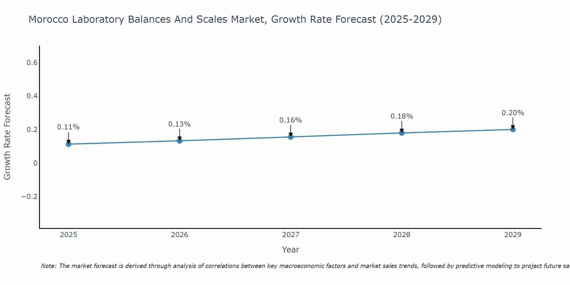 Morocco Laboratory Balances And Scales Market Growth Rate