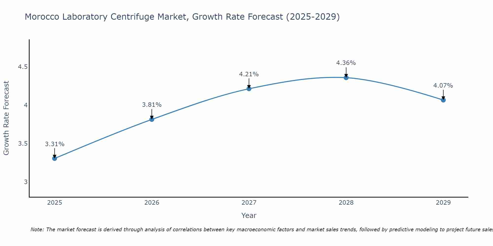 Morocco Laboratory Centrifuge Market Size Growth Rate