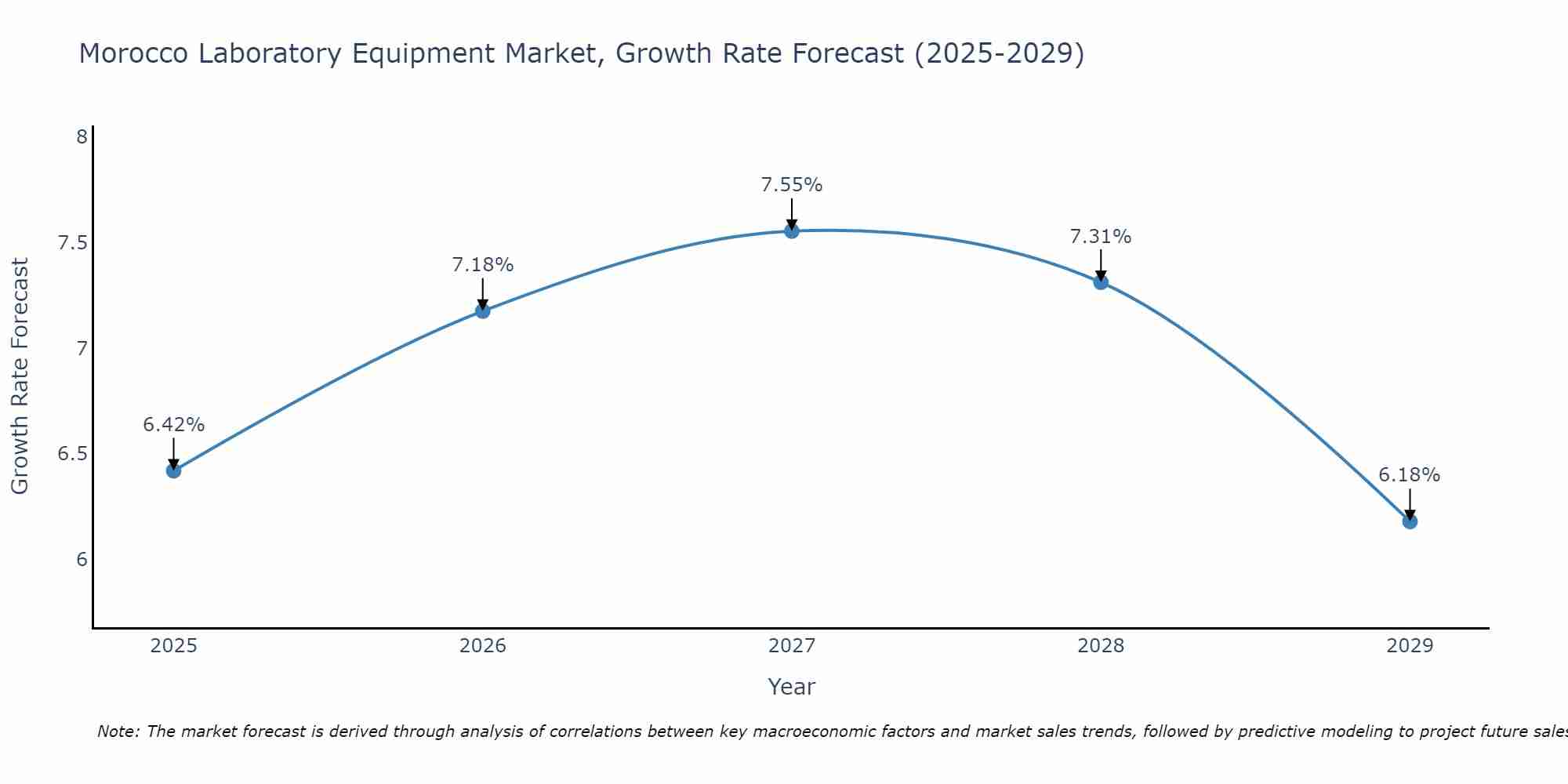 Morocco Laboratory Equipment Market Size Growth Rate