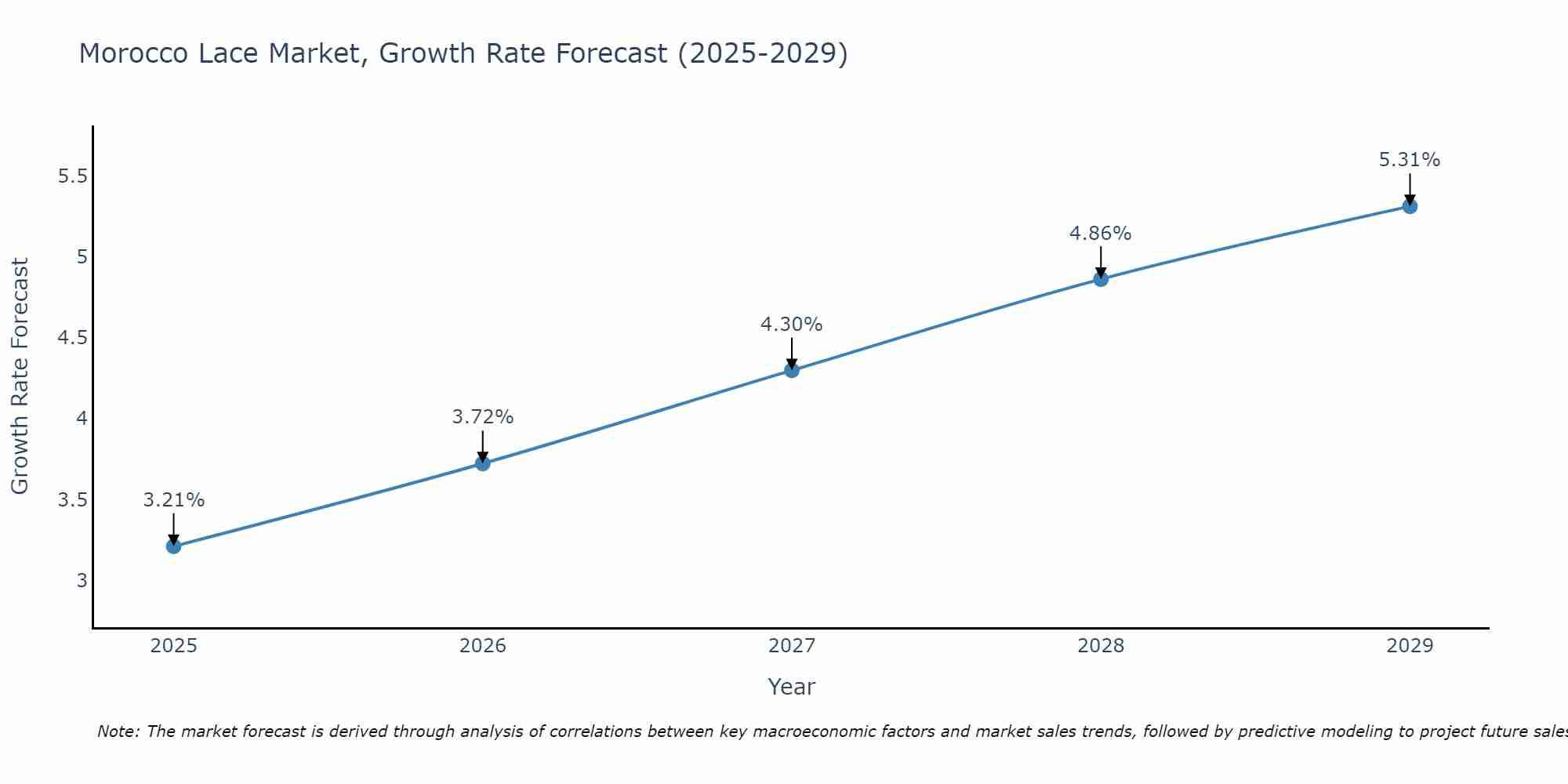 Morocco Lace Market Growth Rate