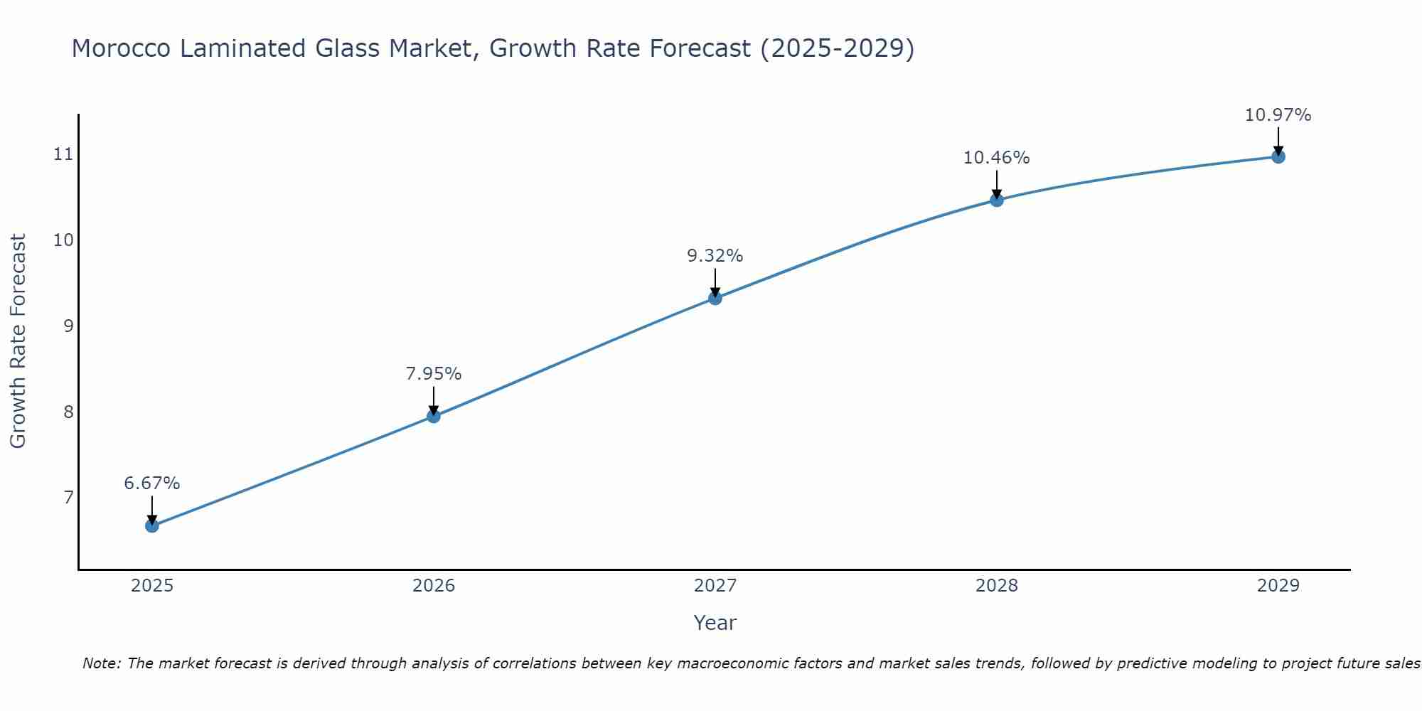 Morocco Laminated Glass Market Growth Rate