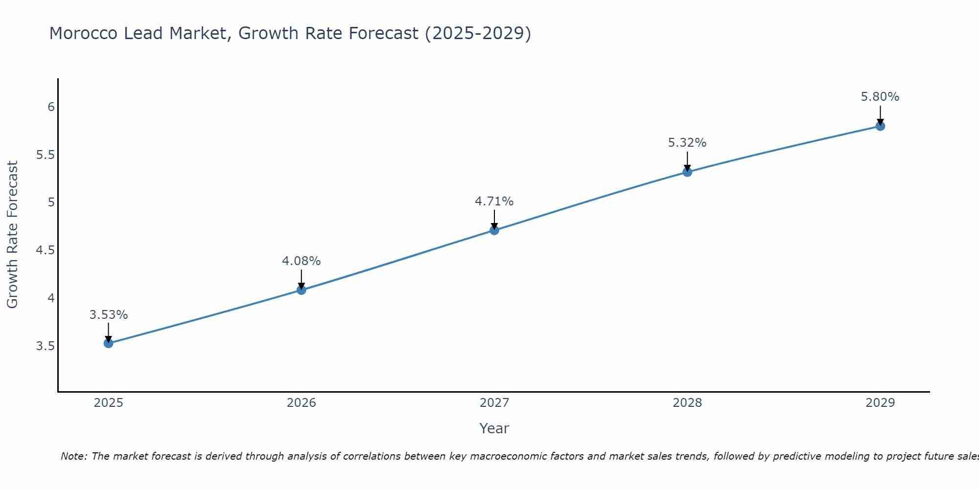 Morocco Lead Market Growth Rate