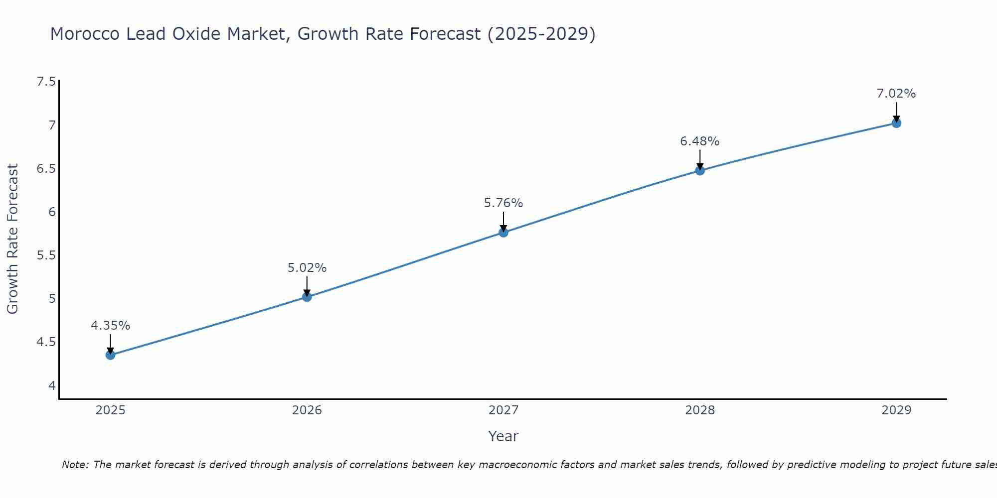 Morocco Lead Oxide Market Growth Rate