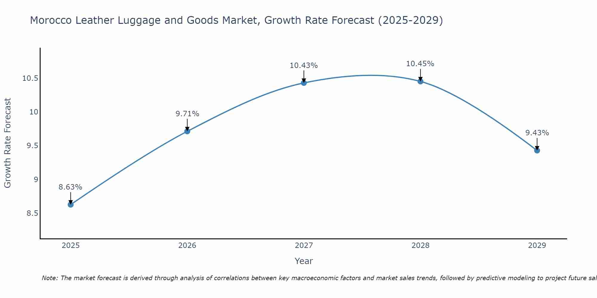 Morocco Leather Luggage and Goods Market Growth Rate