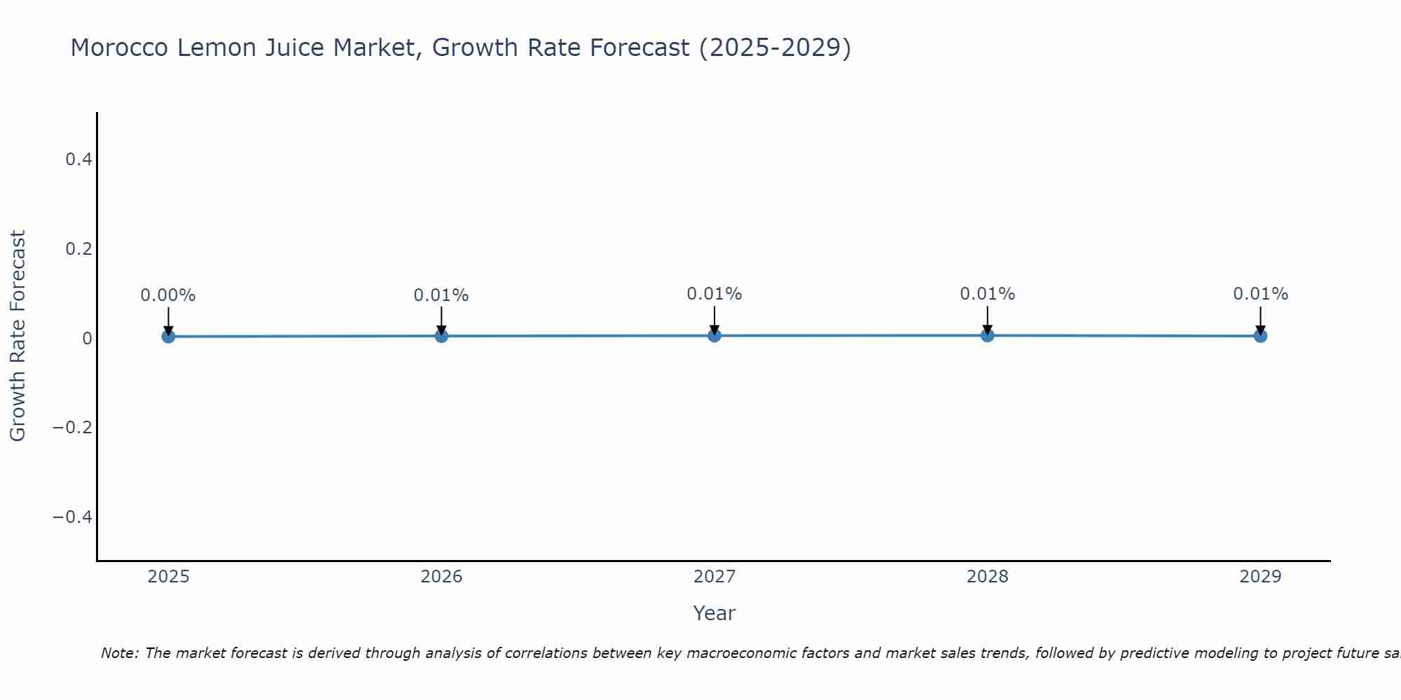 Morocco Lemon Juice Market Growth Rate