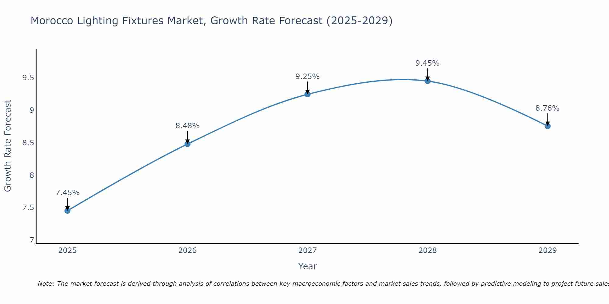 Morocco Lighting Fixtures Market Growth Rate
