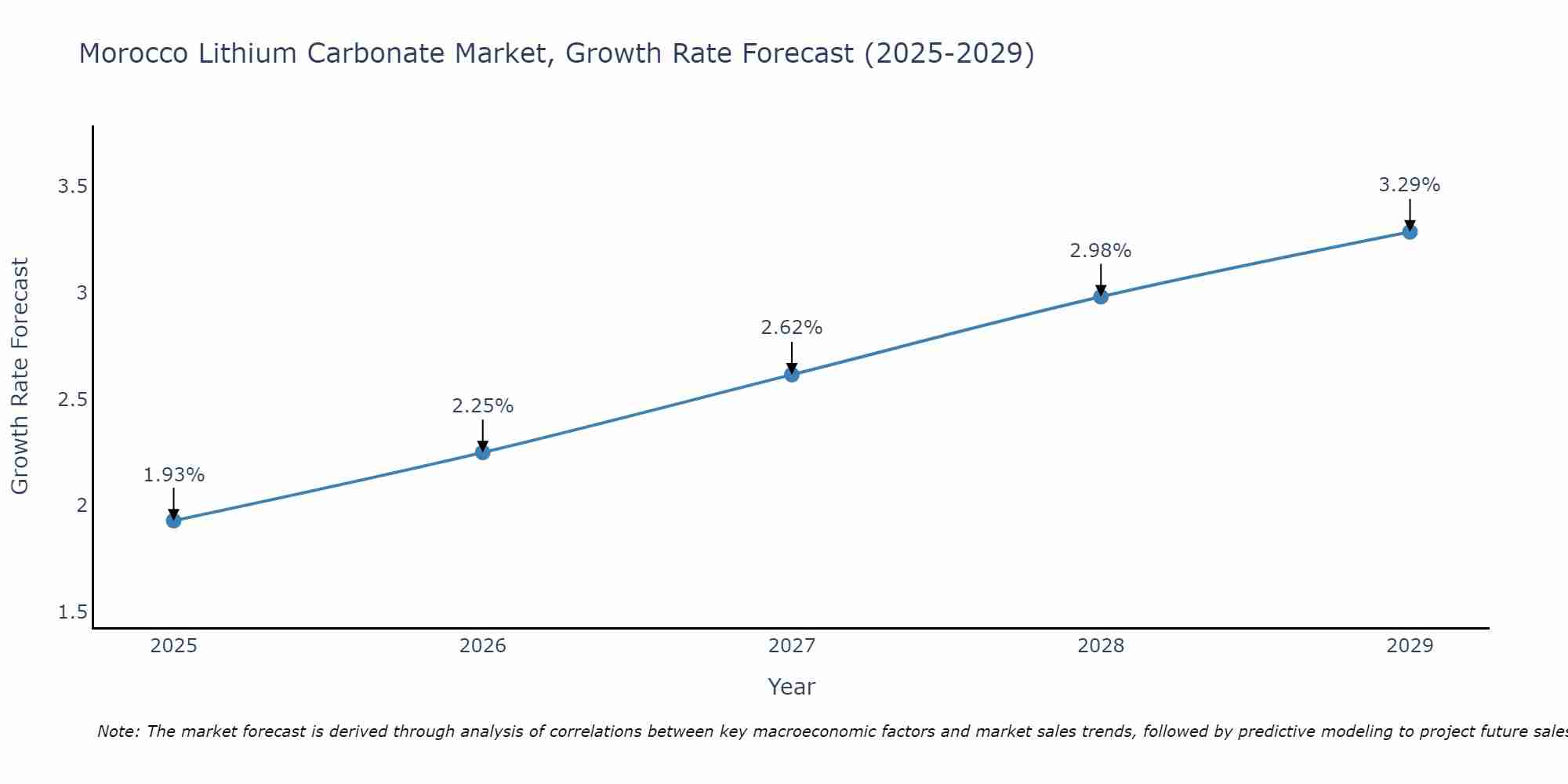 Morocco Lithium Carbonate Market Growth Rate