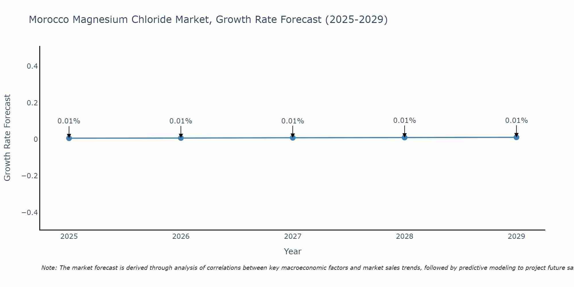 Morocco Magnesium Chloride Market Growth Rate