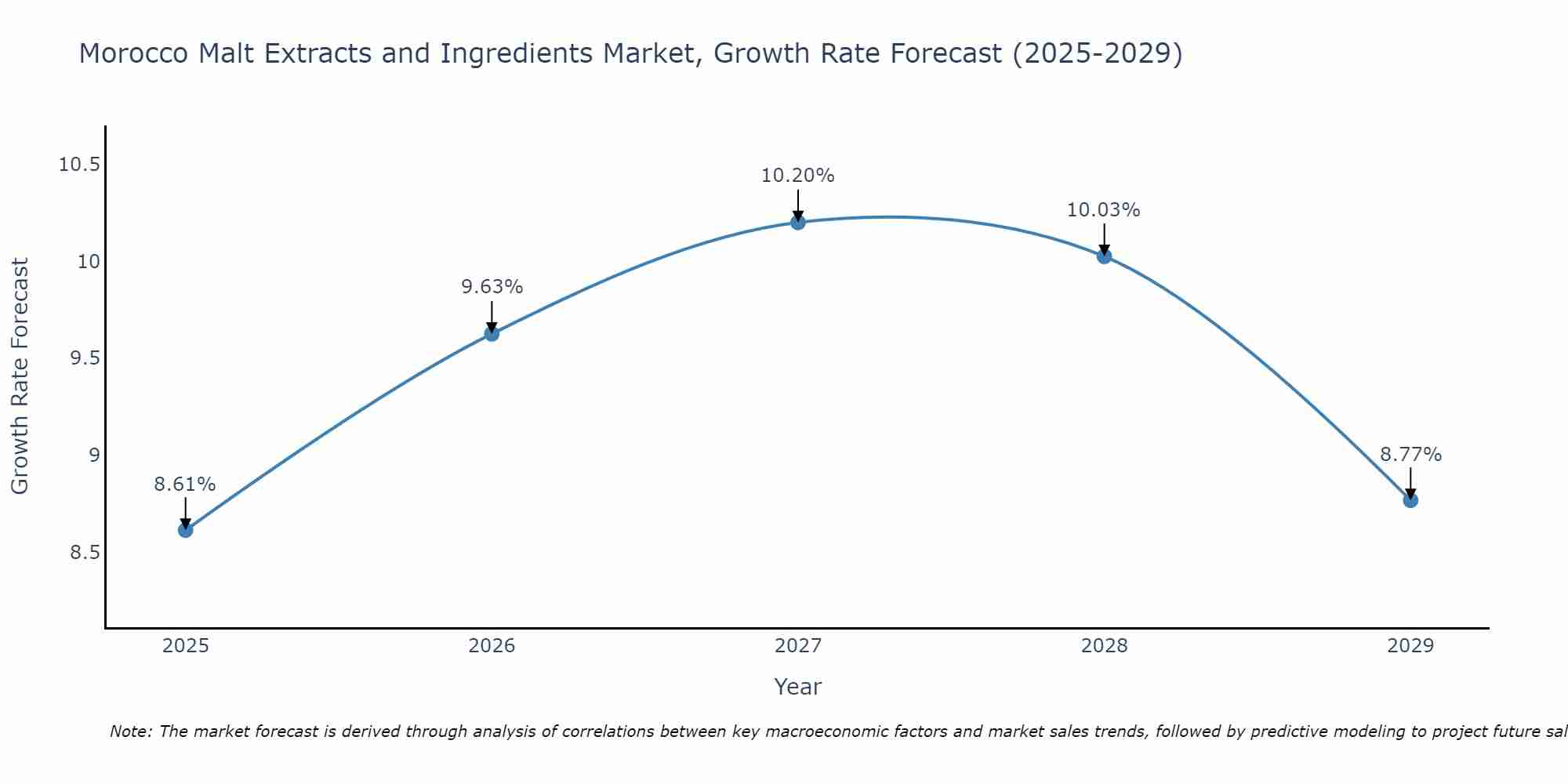 Morocco Malt Extracts and Ingredients Market Growth Rate