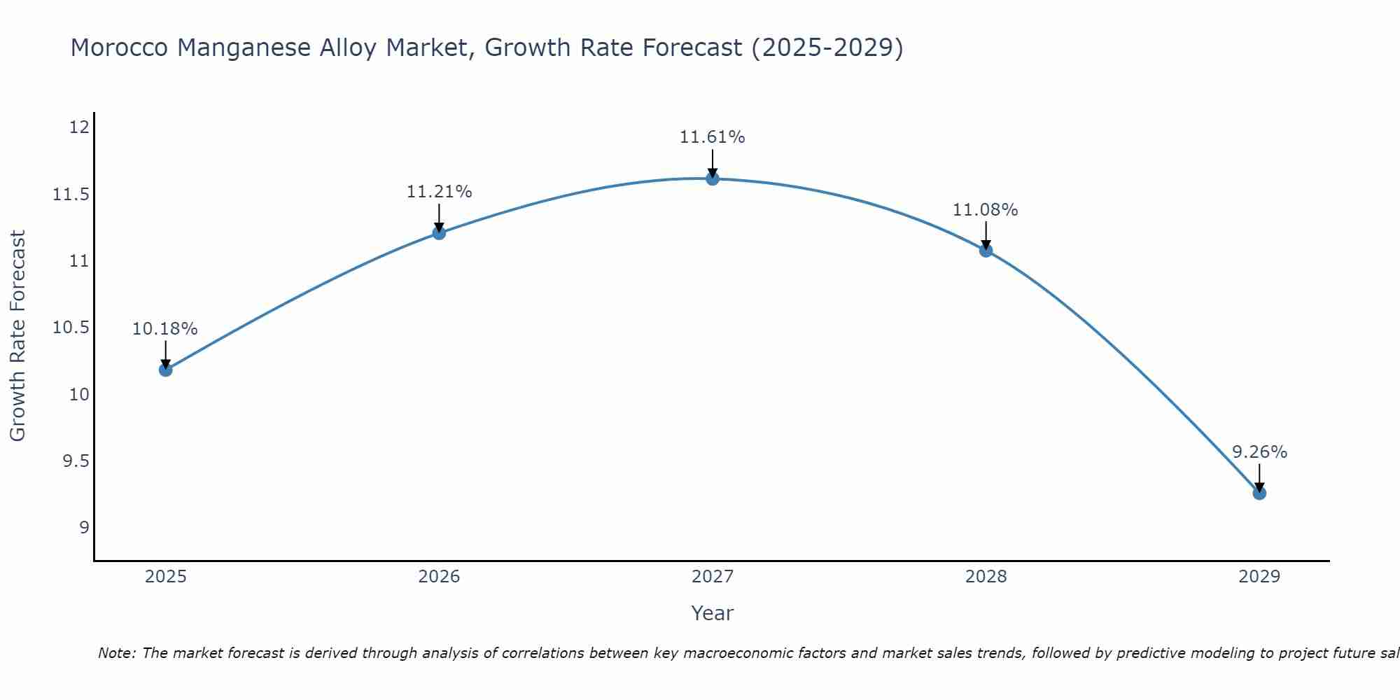 Morocco Manganese Alloy Market Growth Rate