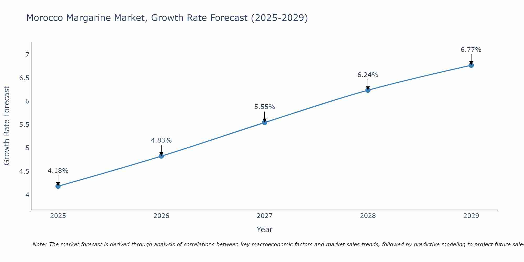Morocco Margarine Market Size Growth Rate