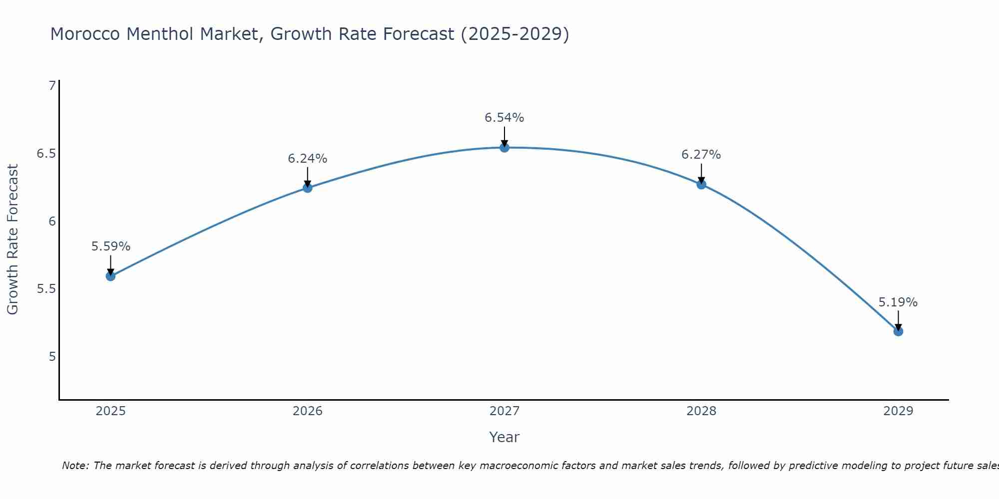 Morocco Menthol Market Growth Rate
