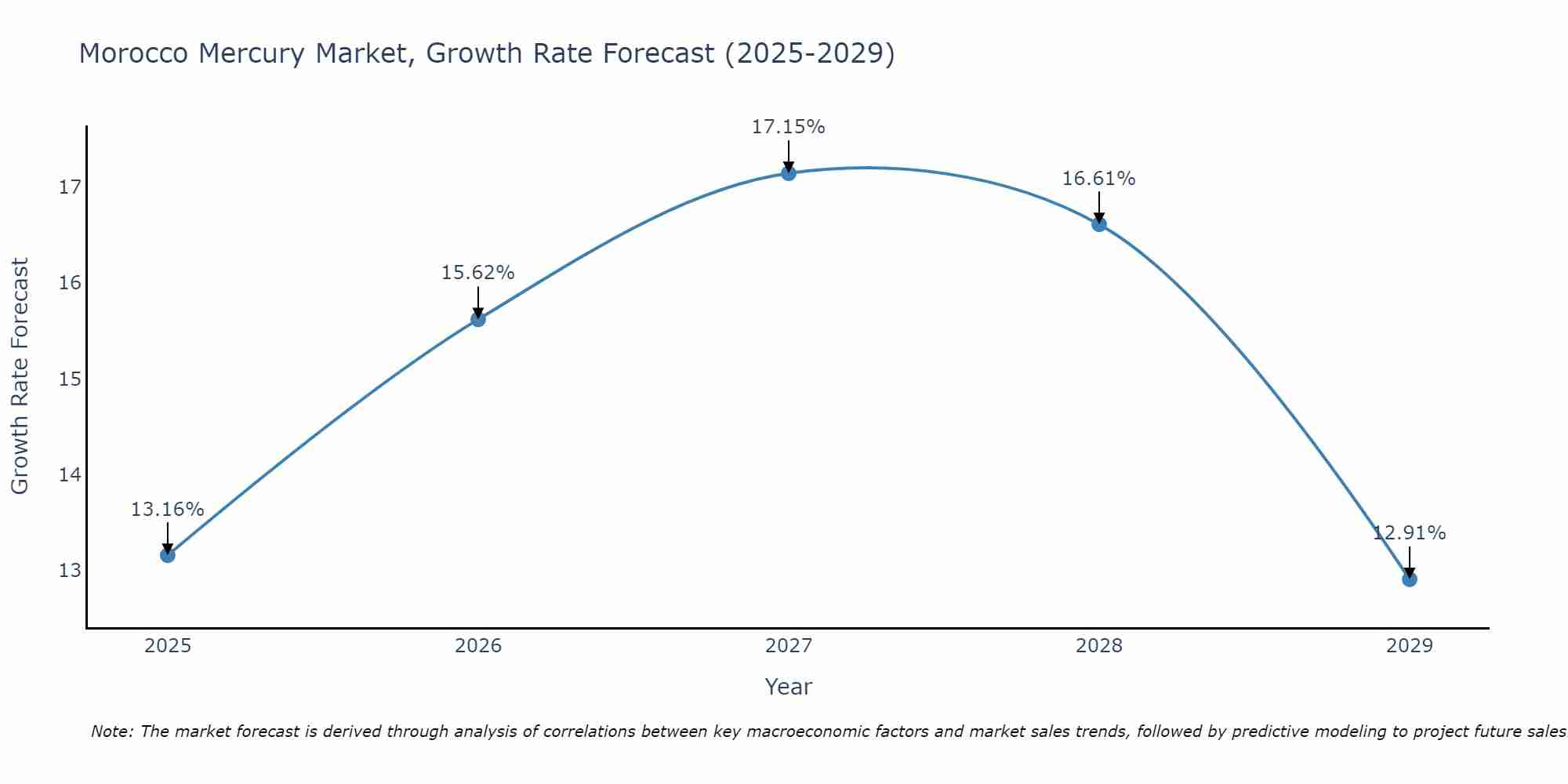 Morocco Mercury Market Growth Rate