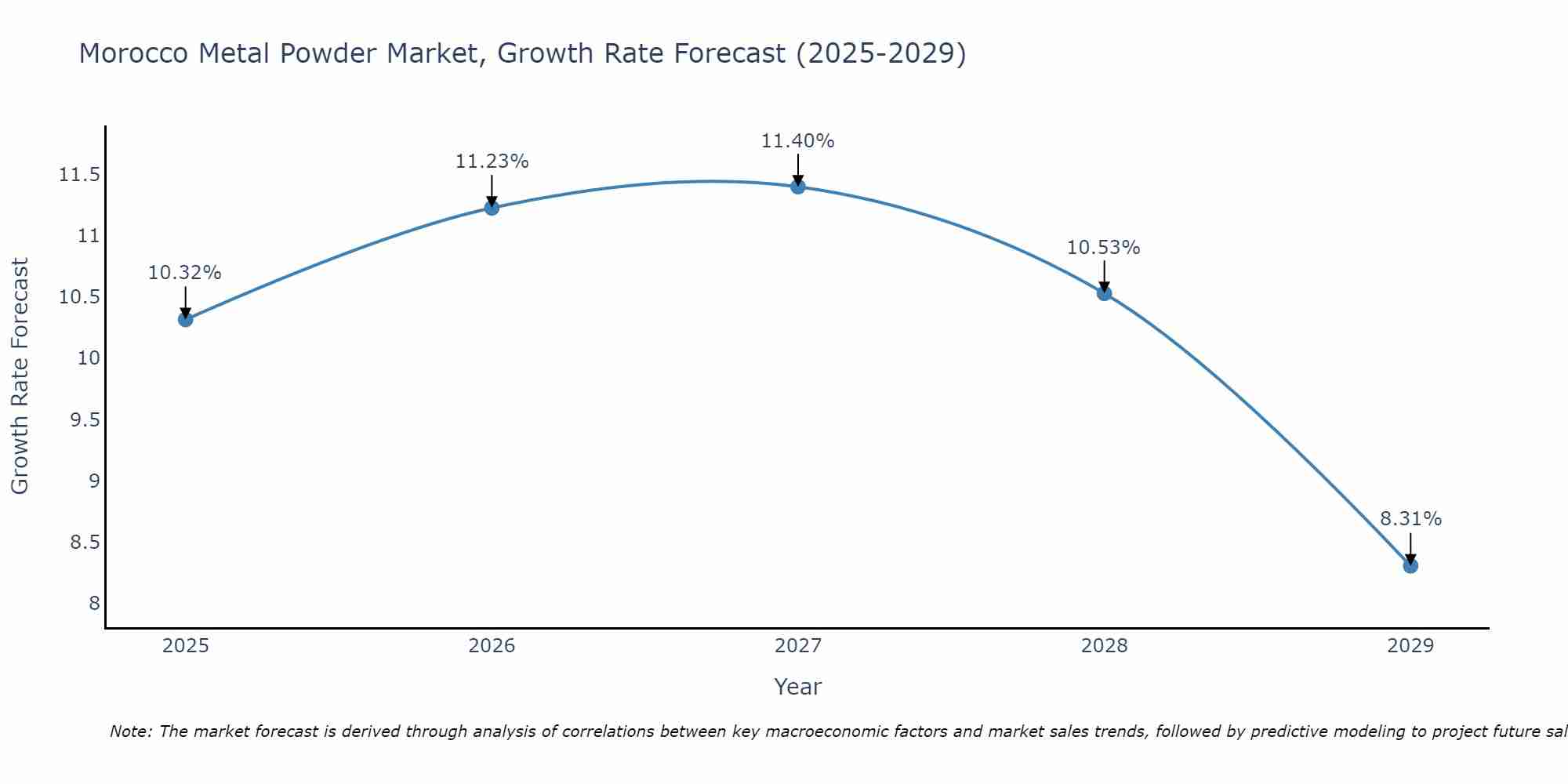 Morocco Metal Powder Market Size Growth Rate