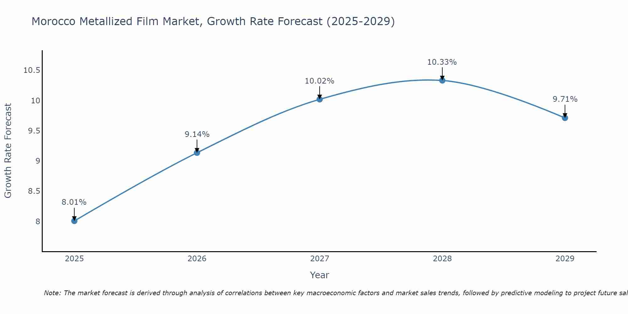 Morocco Metallized Film Market Size Growth Rate