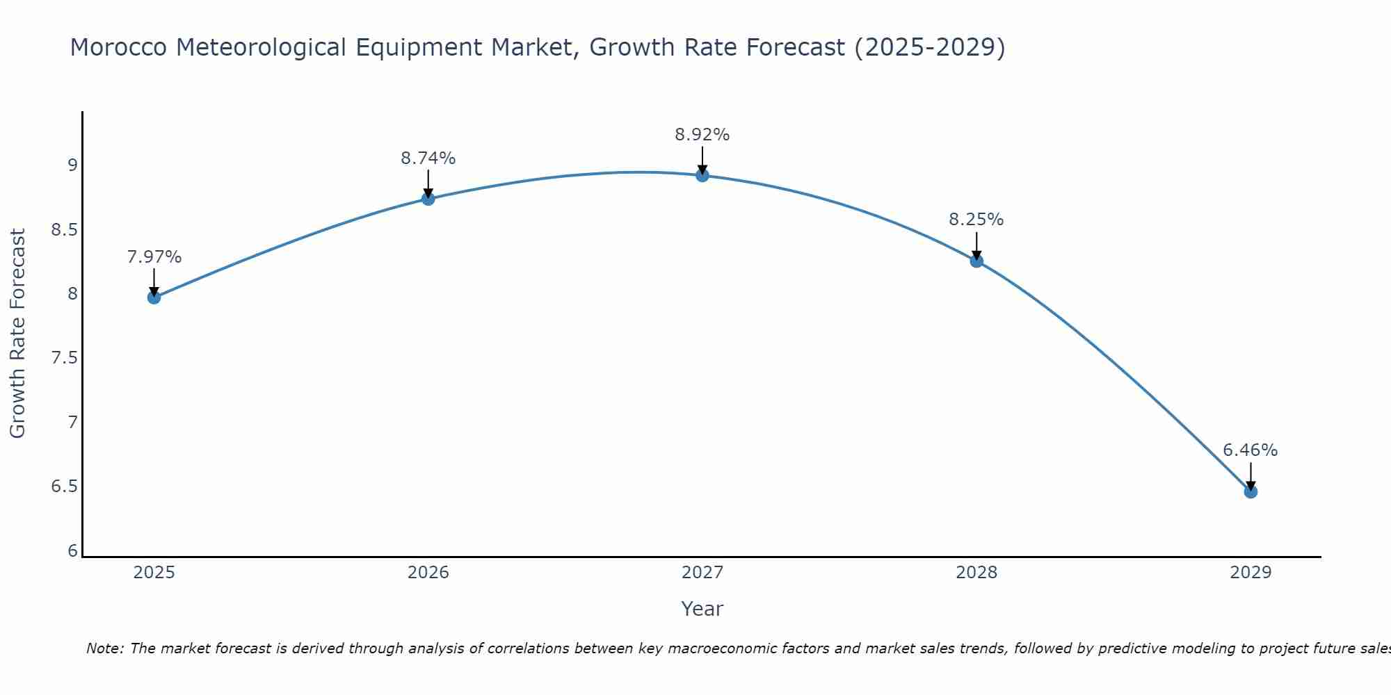 Morocco Meteorological Equipment Market Growth Rate