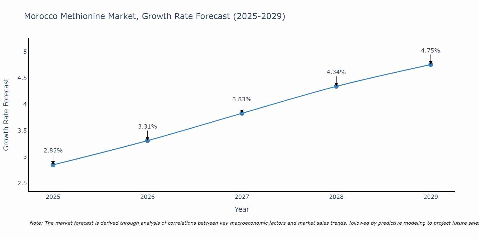 Morocco Methionine Market Growth Rate