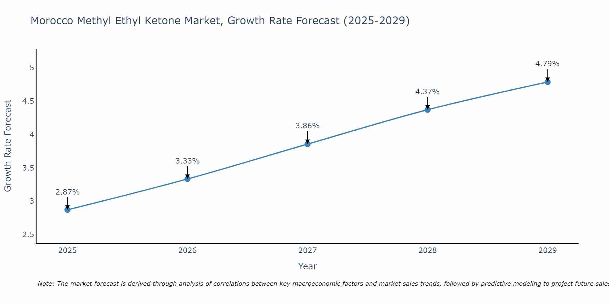 Morocco Methyl Ethyl Ketone Market Growth Rate