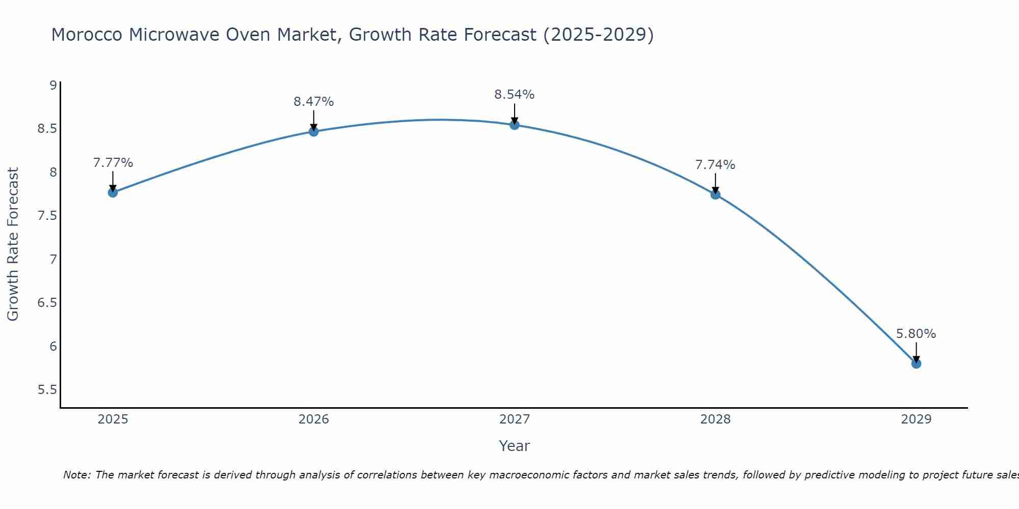 Morocco Microwave Oven Market Size Growth Rate