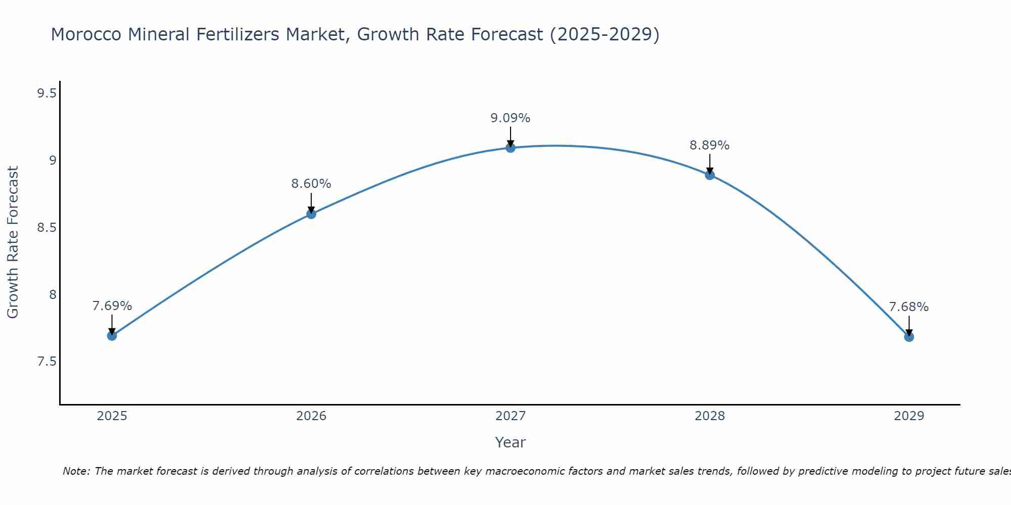 Morocco Mineral Fertilizers Market Growth Rate