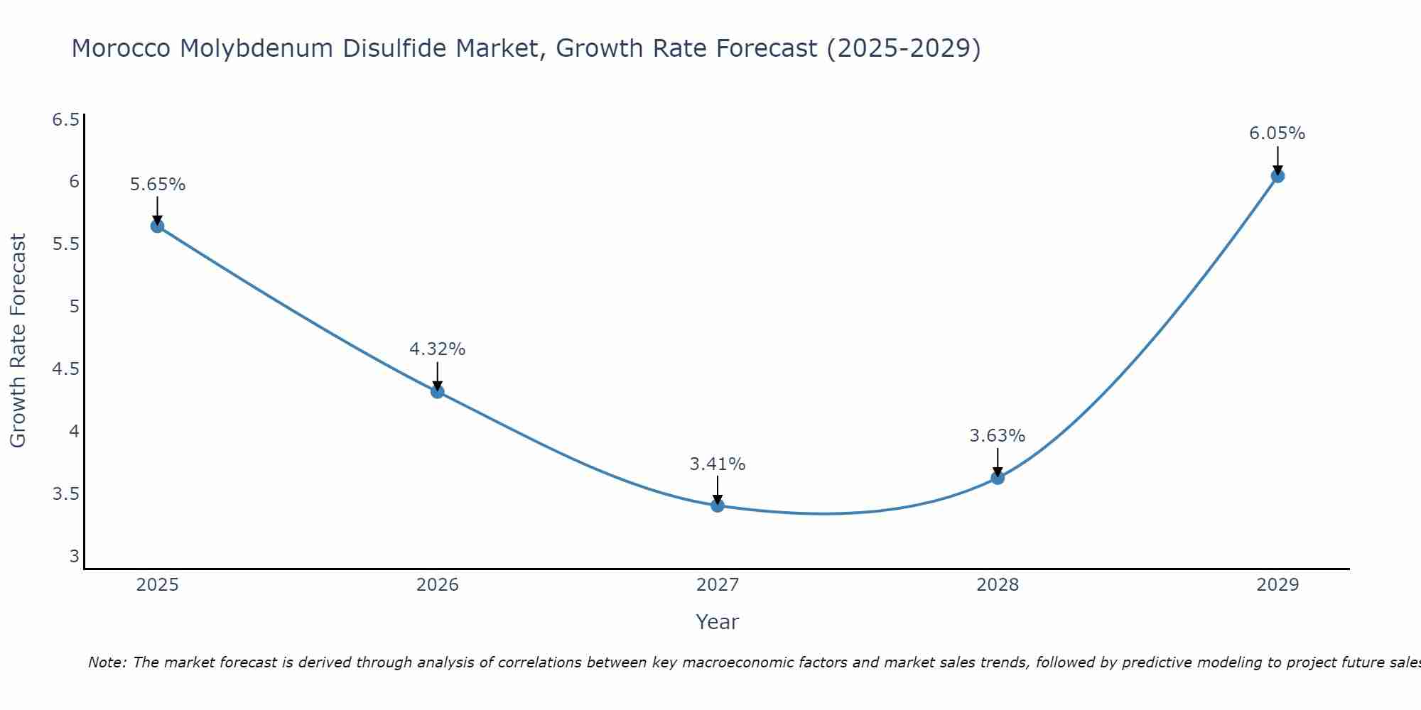 Morocco Molybdenum Disulfide Market Growth Rate