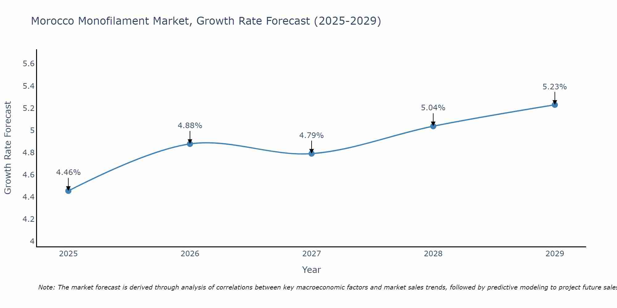 Morocco Monofilament Market Size Growth Rate