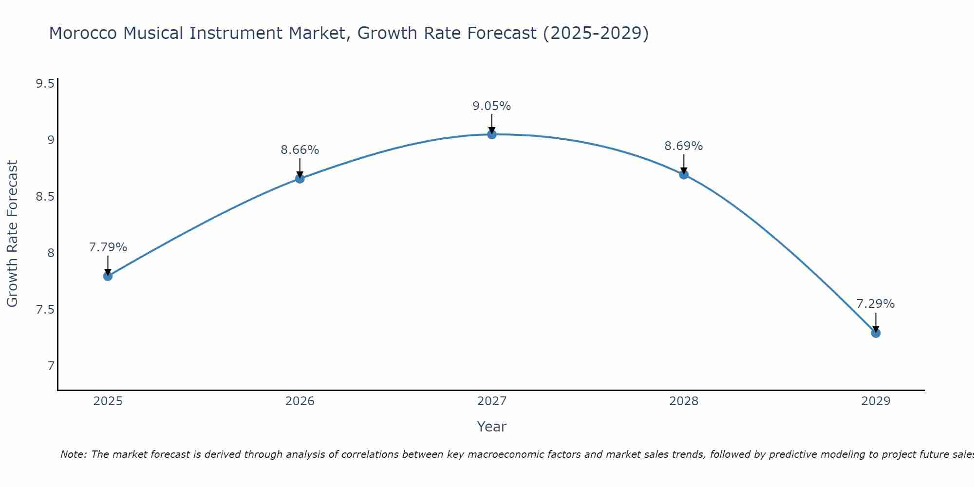 Morocco Musical Instrument Market Growth Rate
