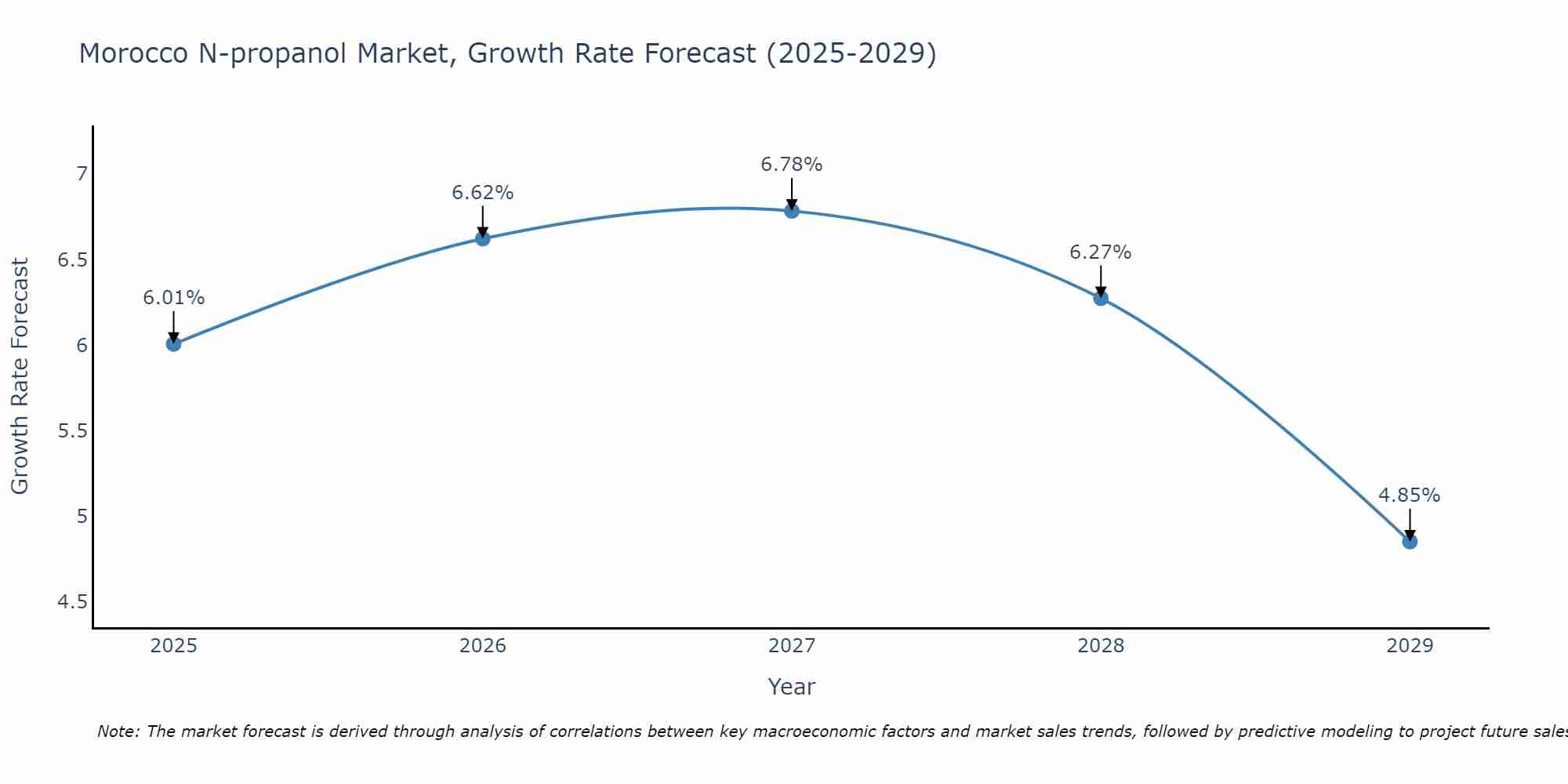 Morocco N-propanol Market Growth Rate