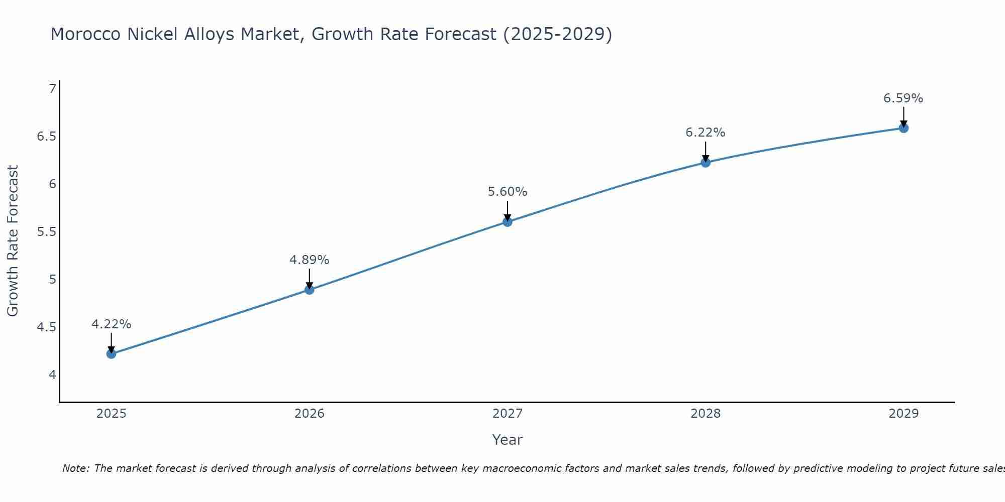 Morocco Nickel Alloys Market Growth Rate