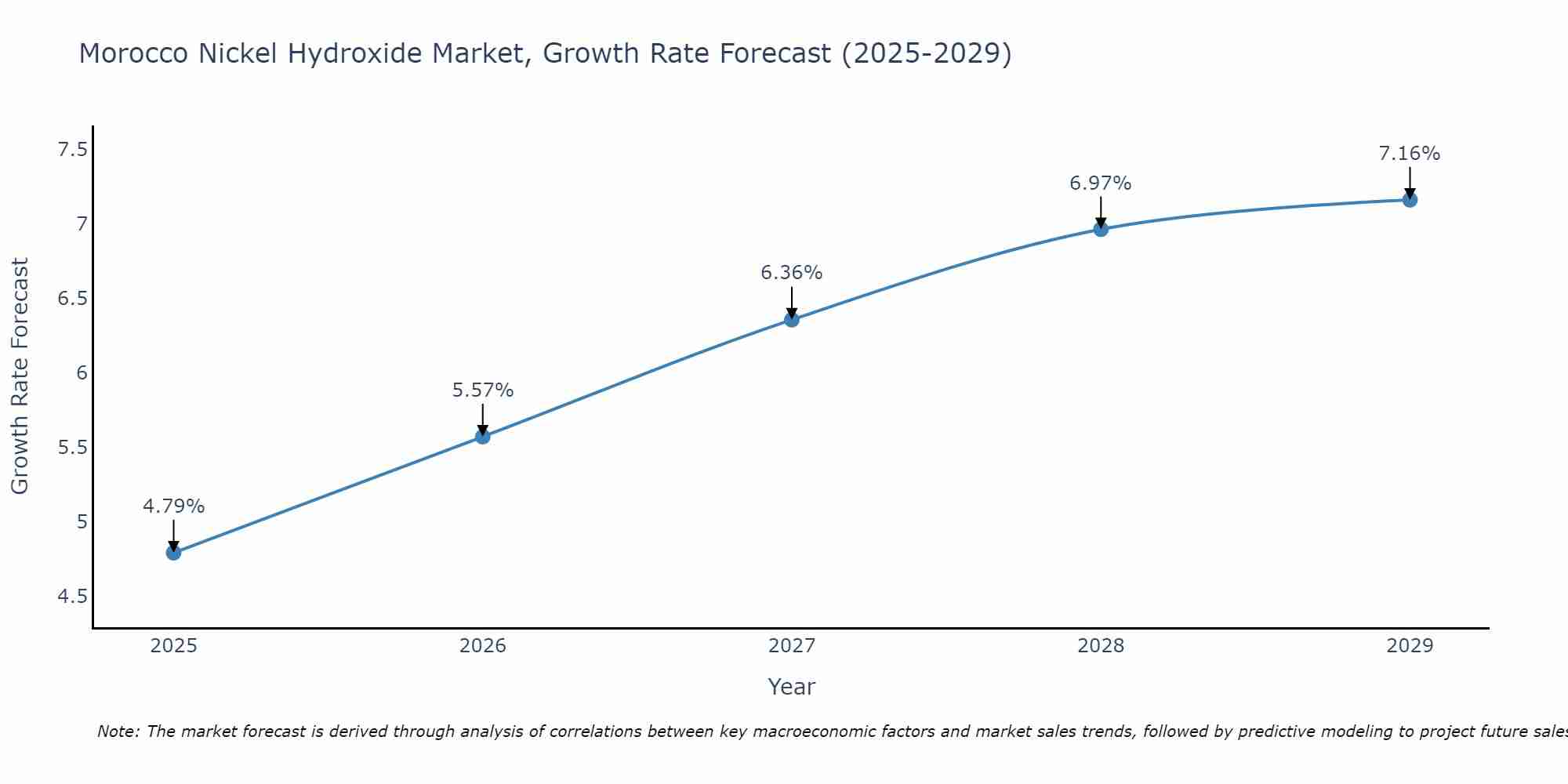 Morocco Nickel Hydroxide Market Growth Rate