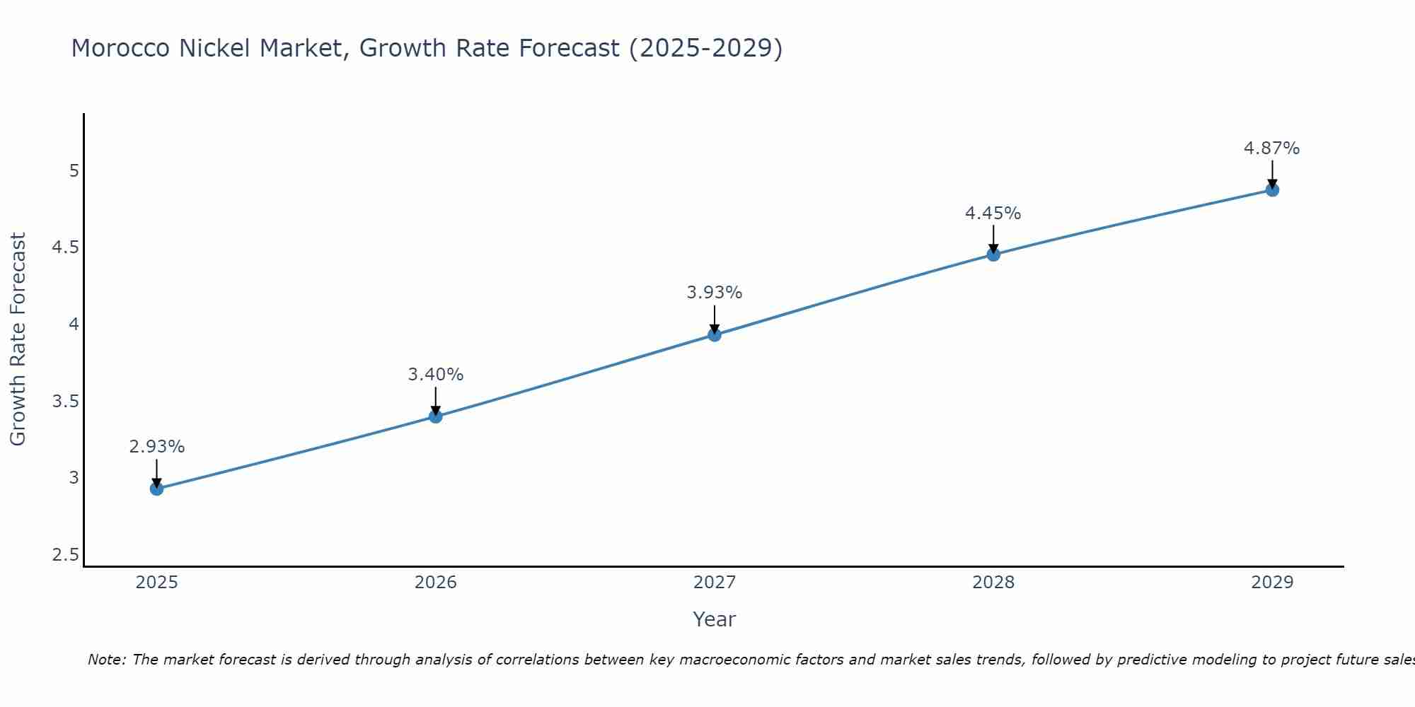 Morocco Nickel Market Size Growth Rate