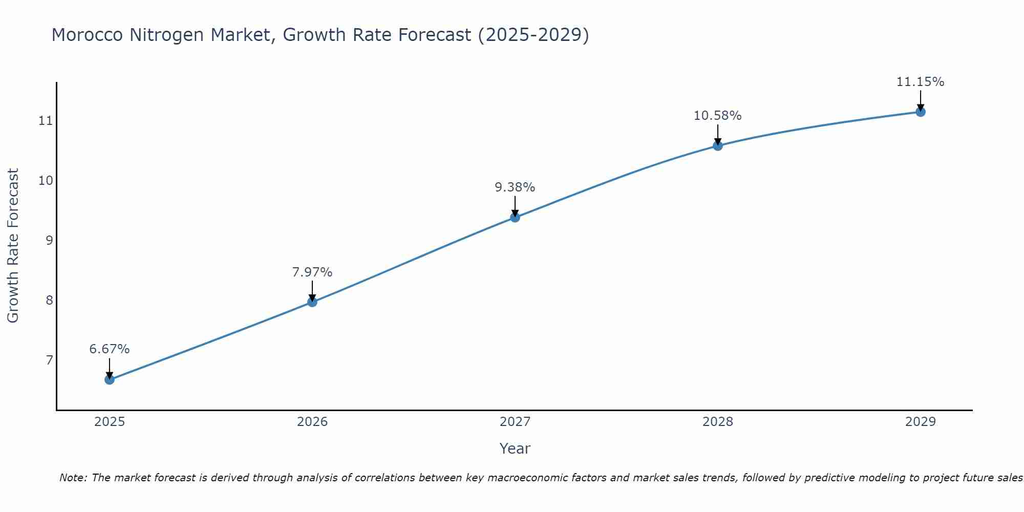 Morocco Nitrogen Market Growth Rate