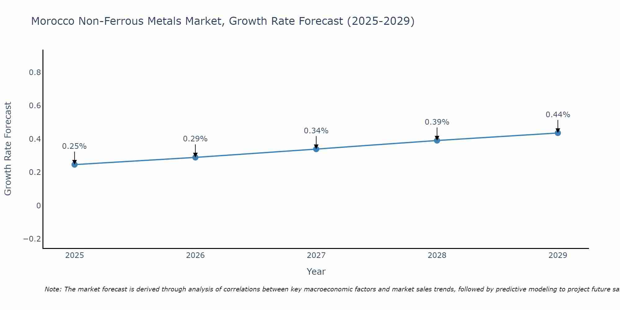 Morocco Non-Ferrous Metals Market Size Growth Rate