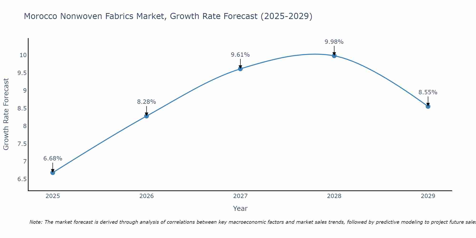 Morocco Nonwoven Fabrics Market Growth Rate