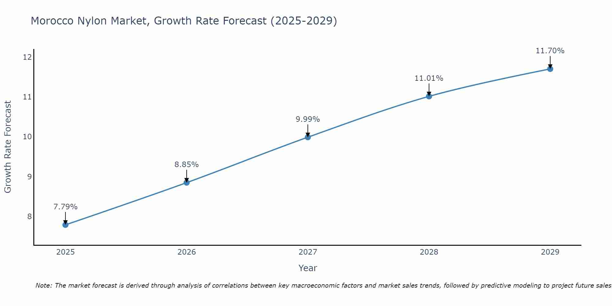 Morocco Nylon Market Growth Rate