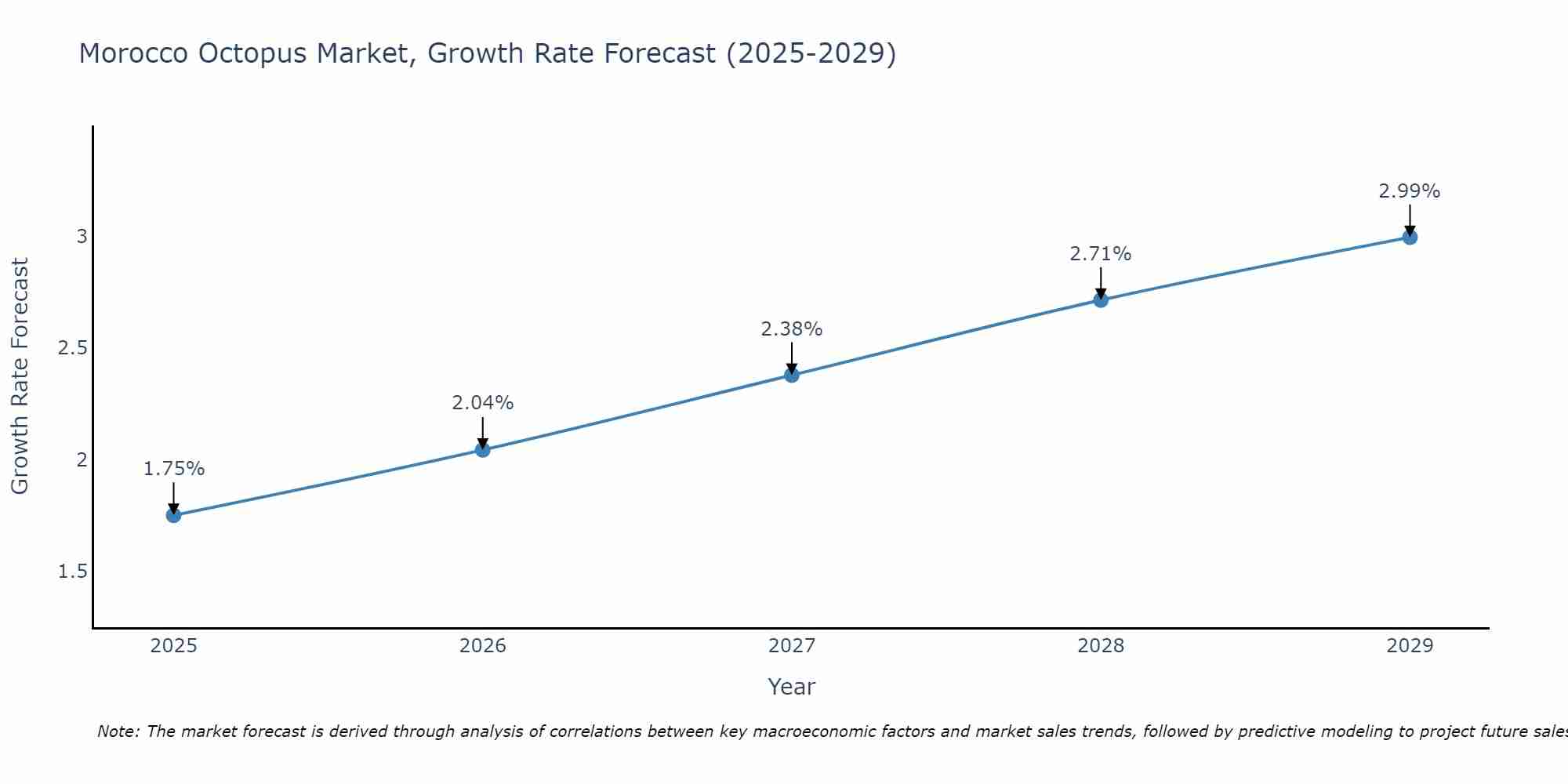 Morocco Octopus Market Growth Rate