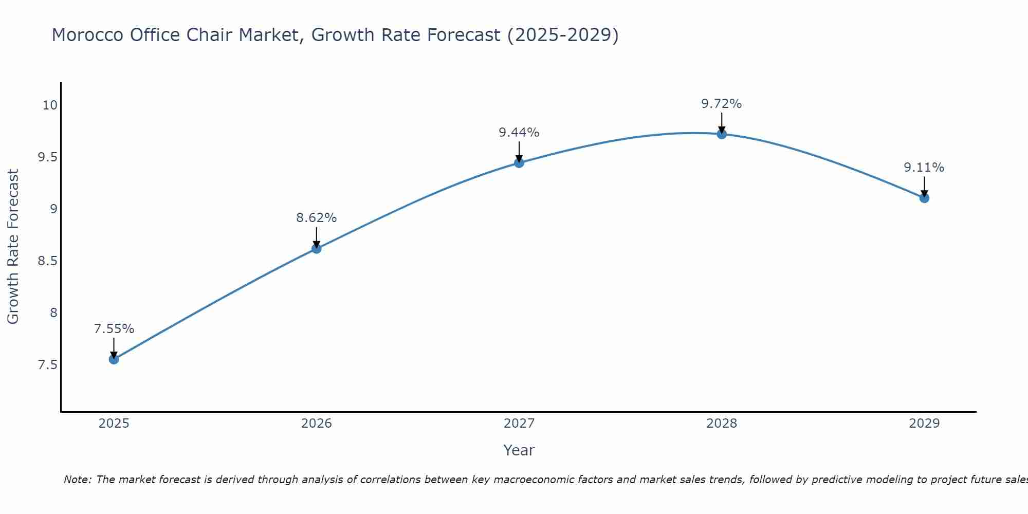 Morocco Office Chair Market Growth Rate
