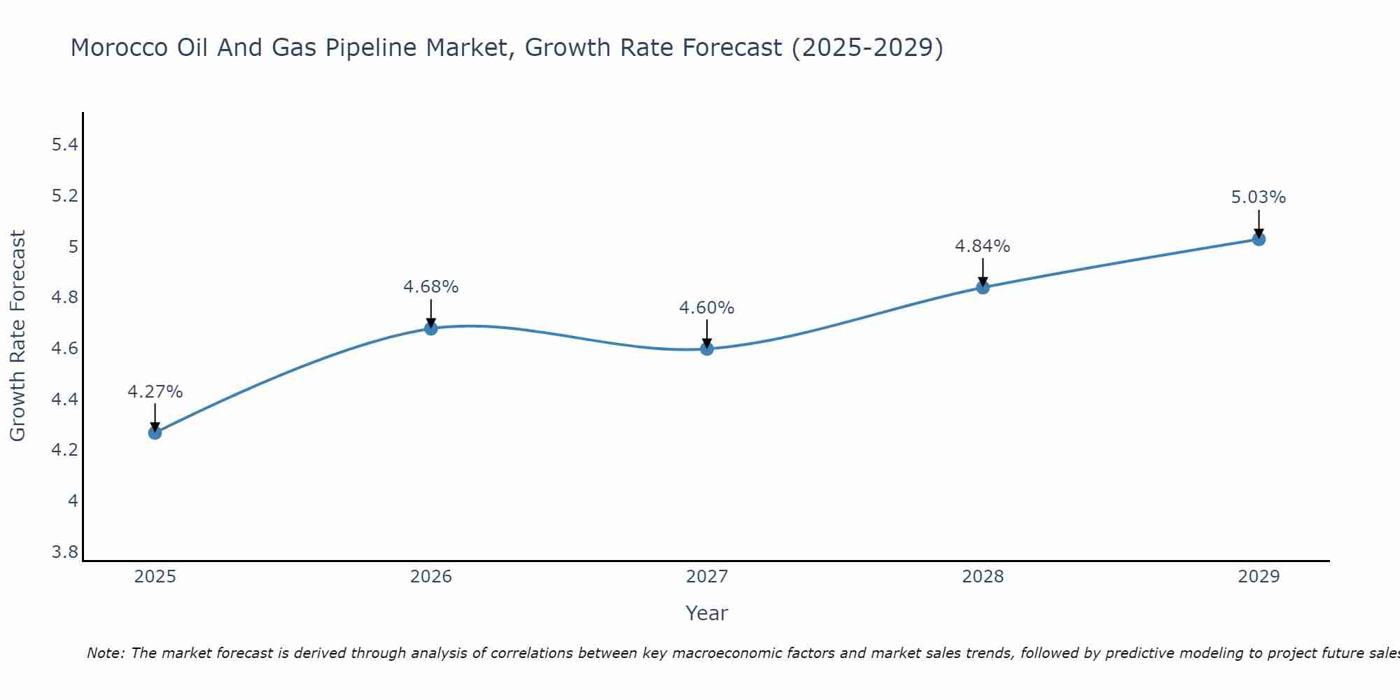 Morocco Oil And Gas Pipeline Market Growth Rate