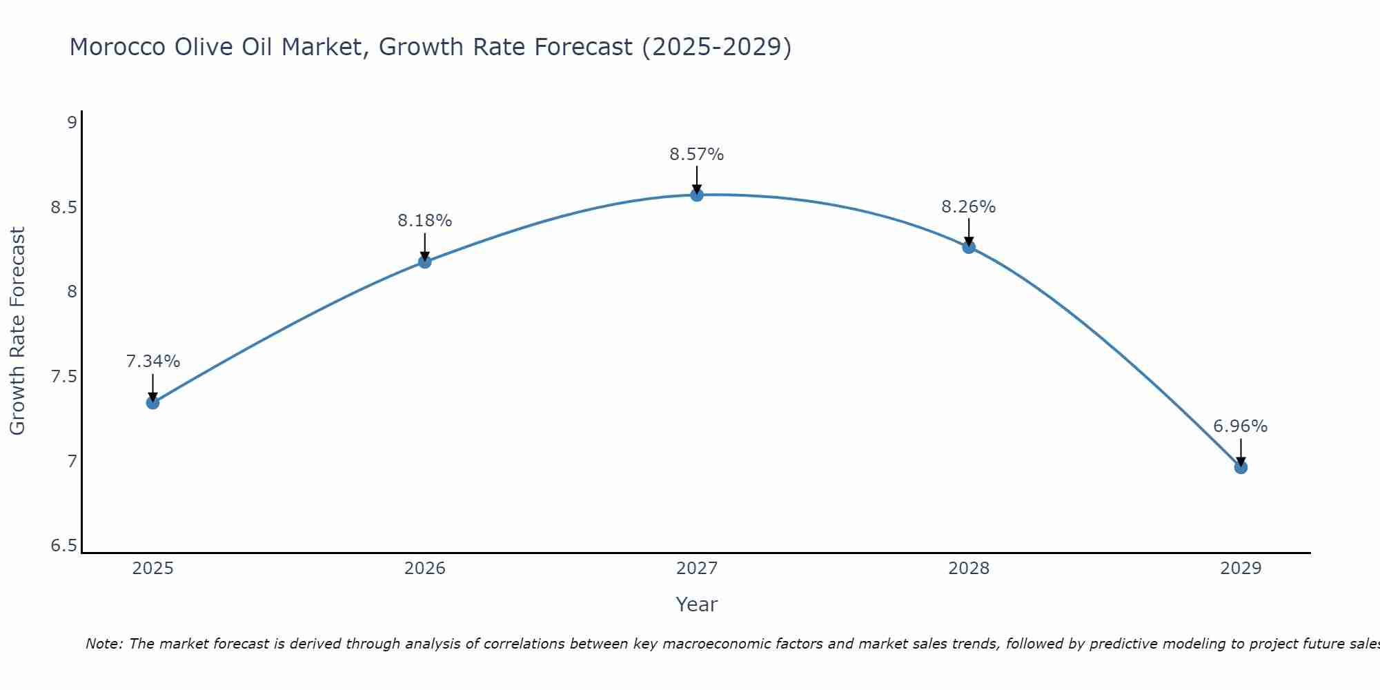 Morocco Olive Oil Market Growth Rate