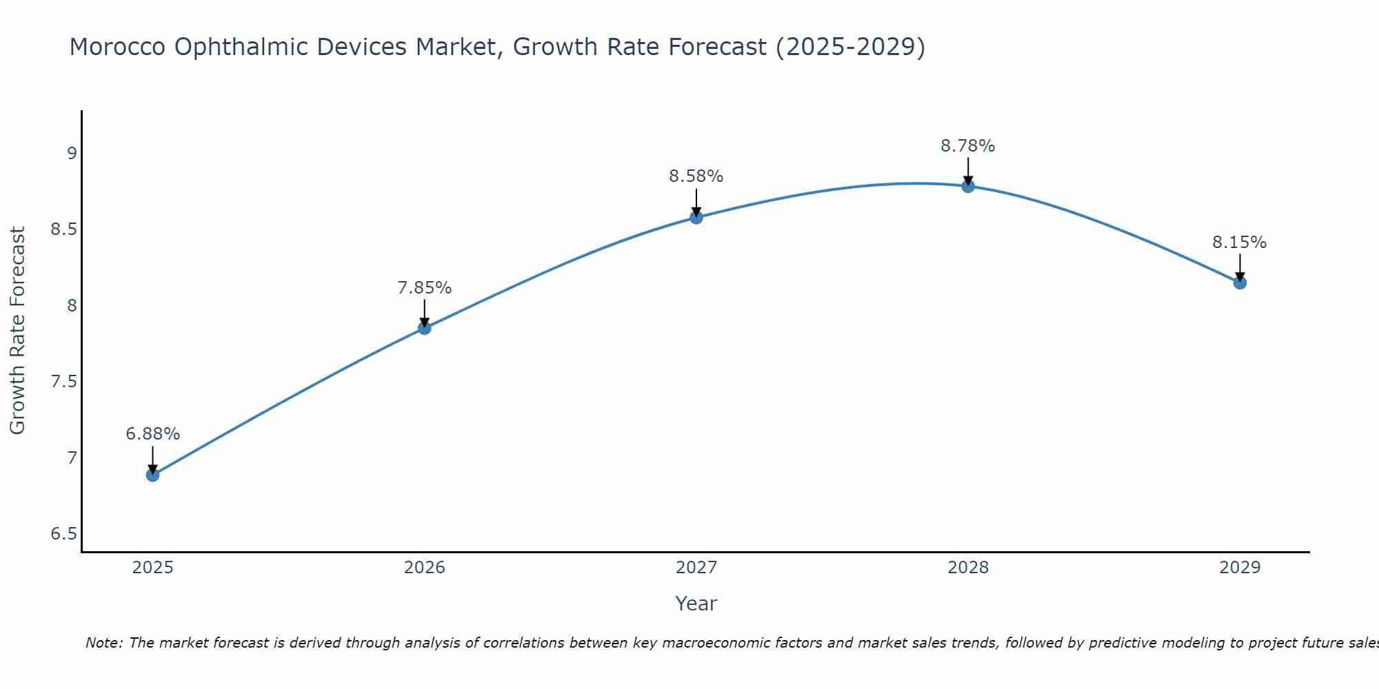 Morocco Ophthalmic Devices Market Growth Rate