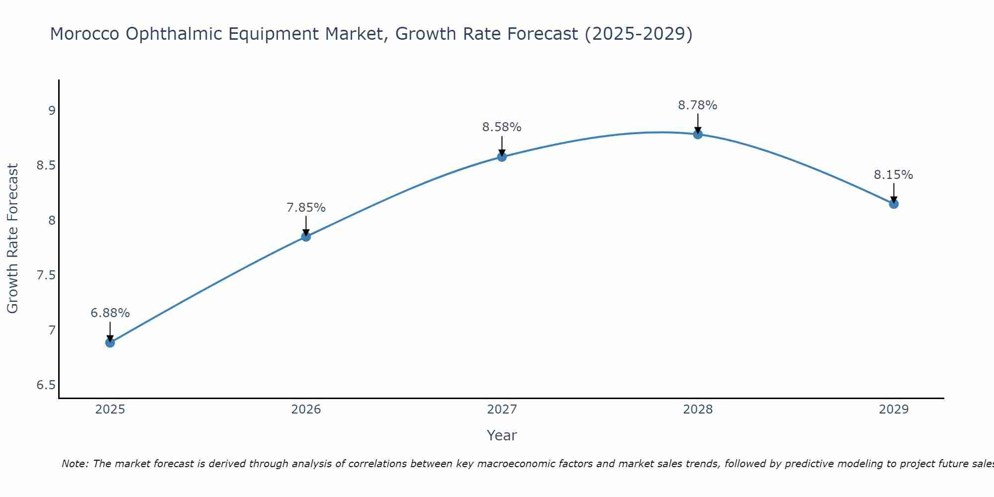 Morocco Ophthalmic Equipment Market Growth Rate