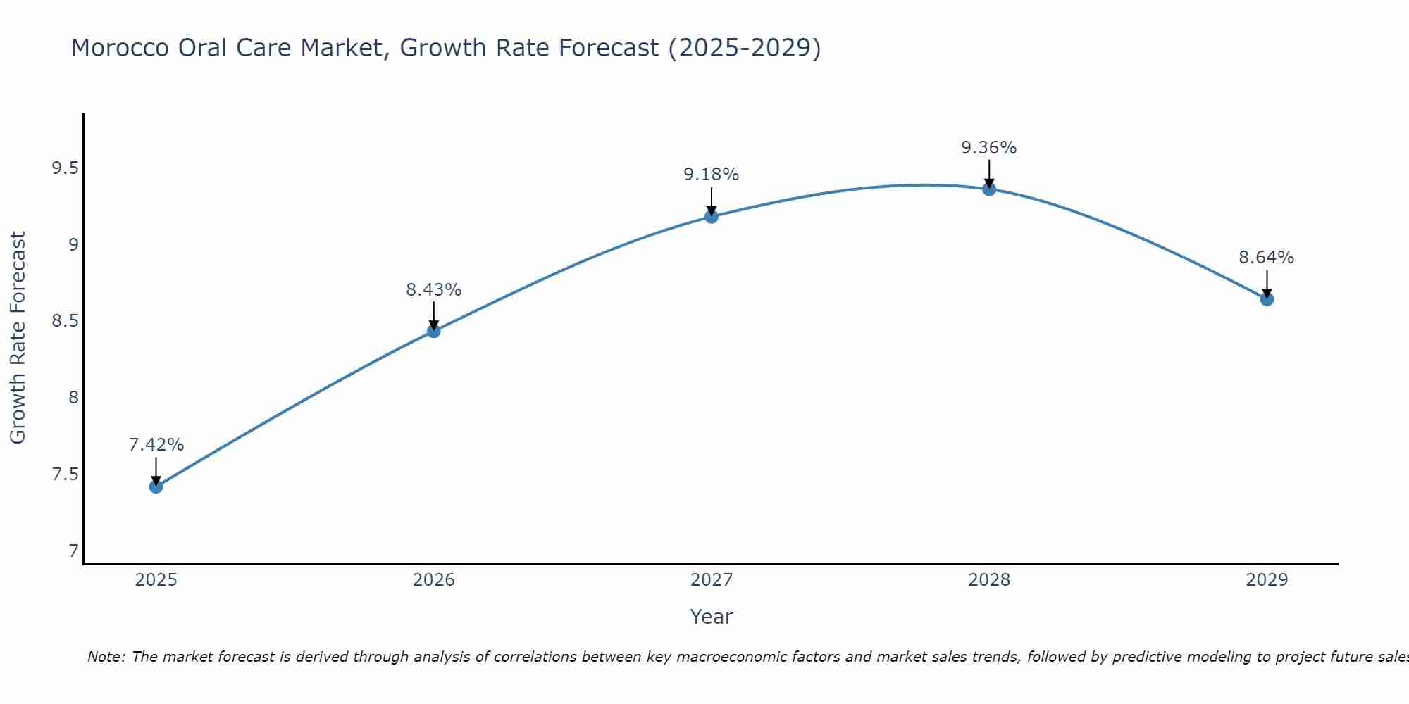 Morocco Oral Care Market Growth Rate