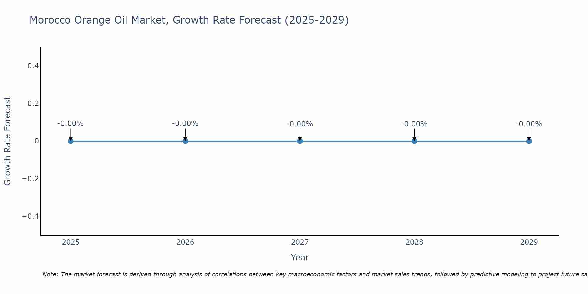 Morocco Orange Oil Market Growth Rate