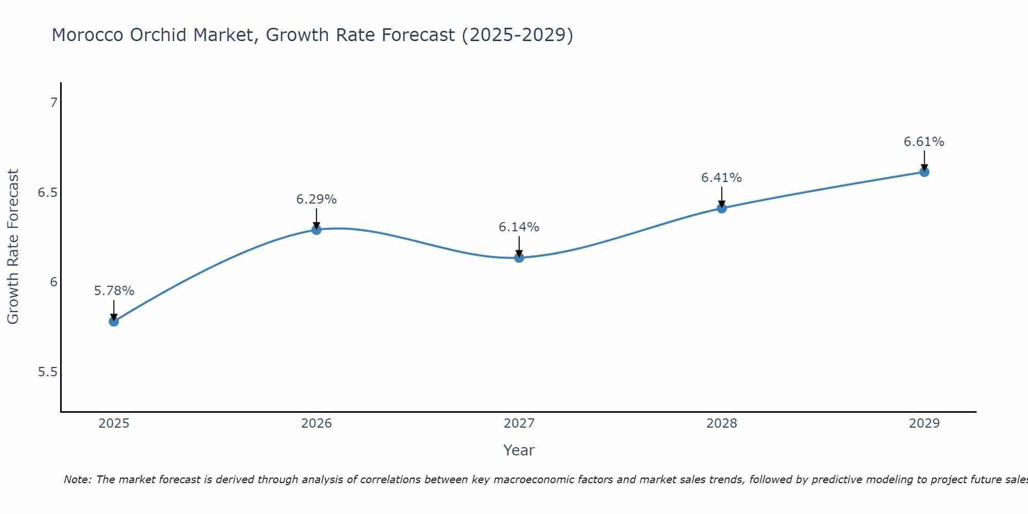Morocco Orchid Market Growth Rate